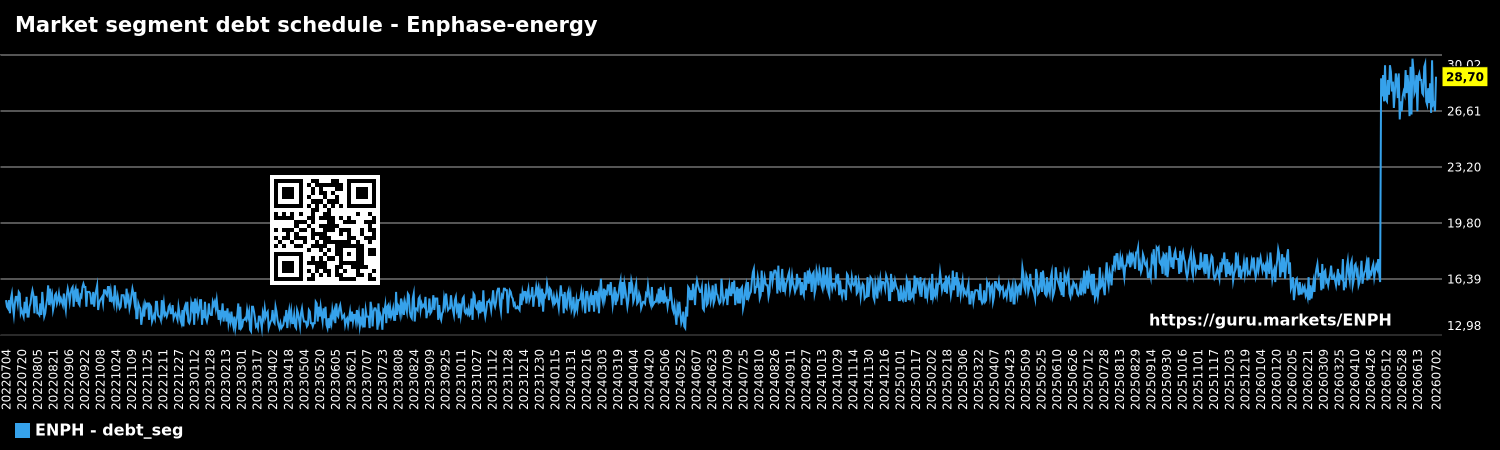 Market segment debt schedule - Enphase-energy